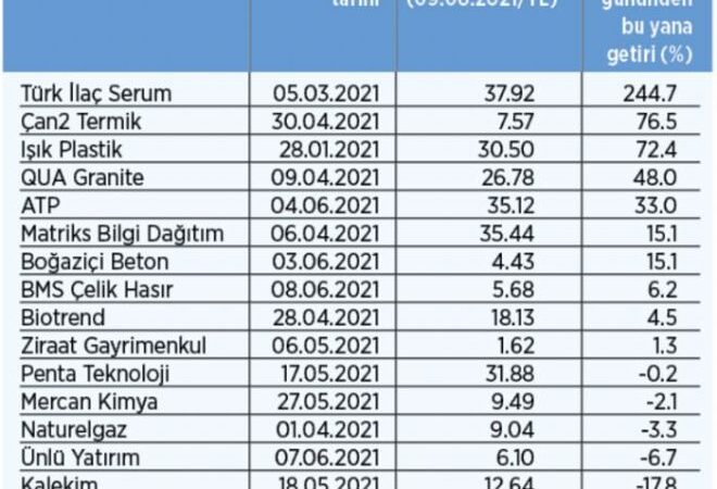Halka Arz Tarihlerini ve Gelecek Trendlerini Anlamak İçin Kesin Rehber [2026]