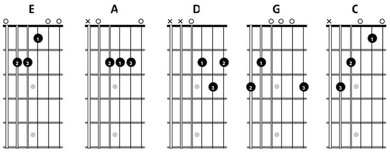 Gitar Öğrenenler İçin İlk Akorlar ve Kesin Püf Noktaları [2026]